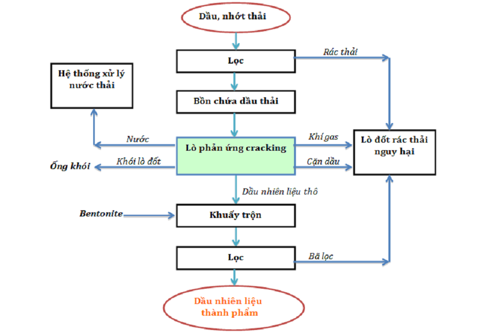 Công nghệ tái chế nhớt thải