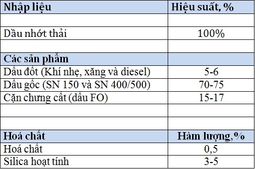 Hệ thống tái chế dầu nhớt thải